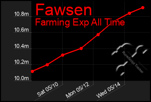 Total Graph of Fawsen