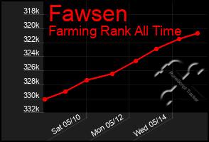 Total Graph of Fawsen