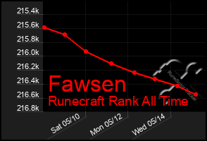 Total Graph of Fawsen