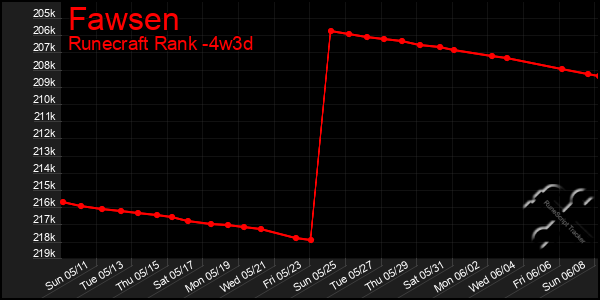 Last 31 Days Graph of Fawsen