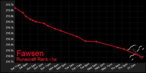 Last 7 Days Graph of Fawsen