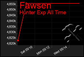 Total Graph of Fawsen