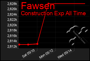 Total Graph of Fawsen