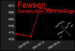 Total Graph of Fawsen