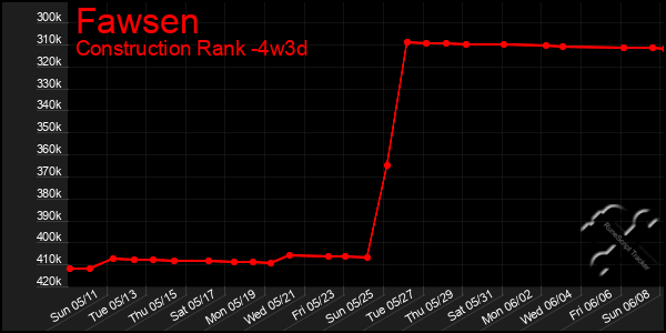 Last 31 Days Graph of Fawsen