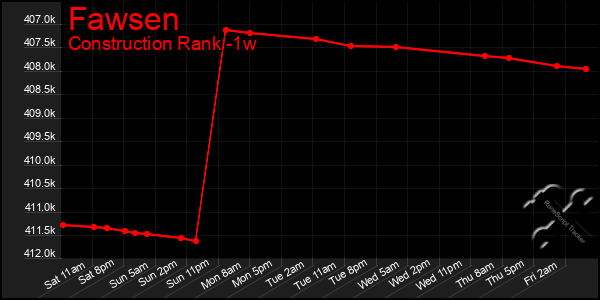 Last 7 Days Graph of Fawsen