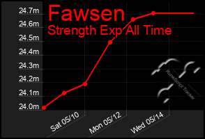 Total Graph of Fawsen