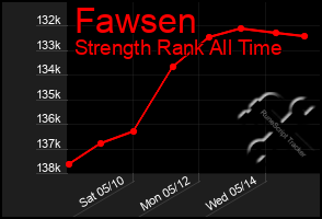 Total Graph of Fawsen