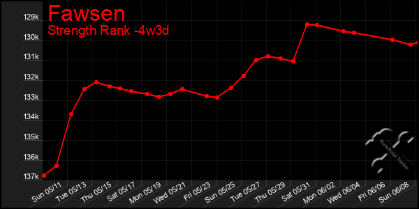 Last 31 Days Graph of Fawsen