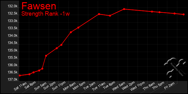 Last 7 Days Graph of Fawsen