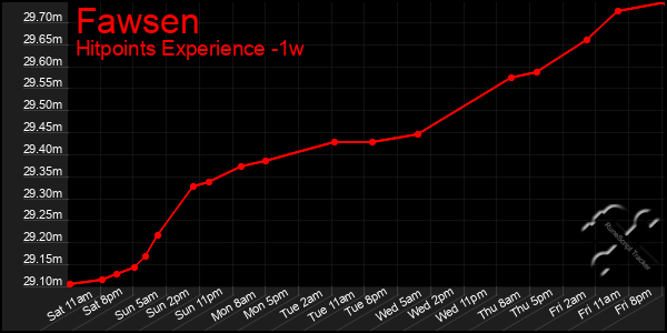 Last 7 Days Graph of Fawsen