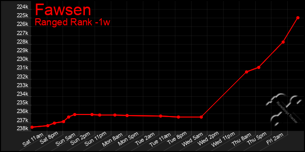 Last 7 Days Graph of Fawsen