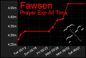 Total Graph of Fawsen