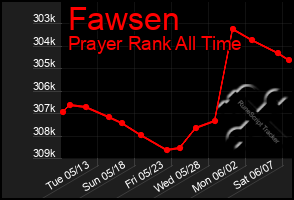 Total Graph of Fawsen