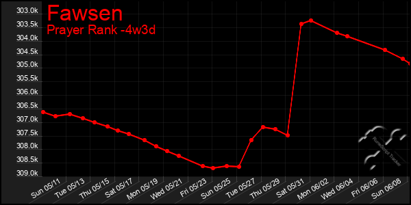 Last 31 Days Graph of Fawsen