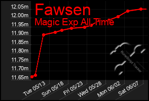 Total Graph of Fawsen