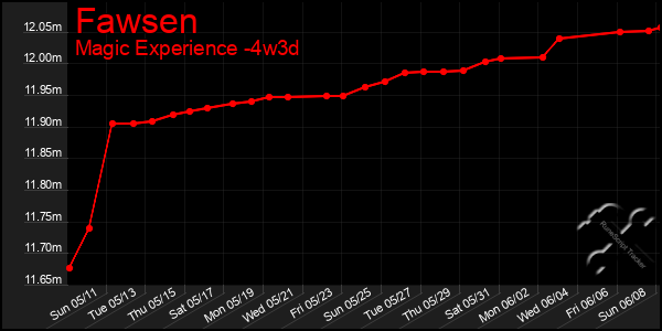 Last 31 Days Graph of Fawsen