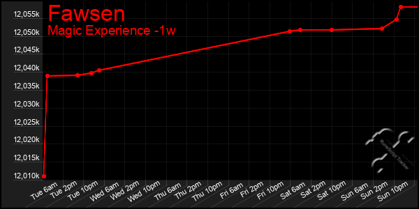 Last 7 Days Graph of Fawsen