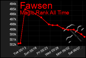 Total Graph of Fawsen