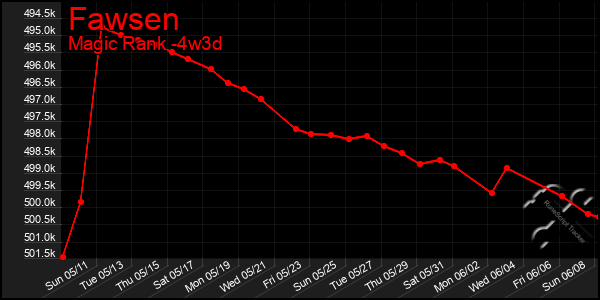 Last 31 Days Graph of Fawsen