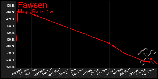 Last 7 Days Graph of Fawsen