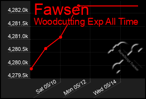 Total Graph of Fawsen