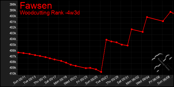 Last 31 Days Graph of Fawsen