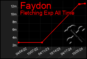 Total Graph of Faydon