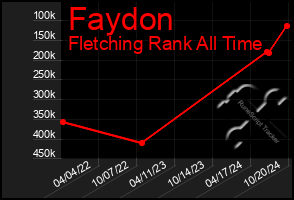 Total Graph of Faydon