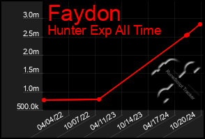 Total Graph of Faydon