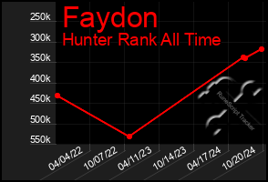 Total Graph of Faydon