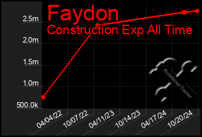 Total Graph of Faydon