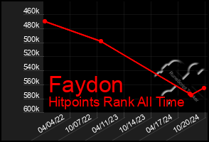 Total Graph of Faydon