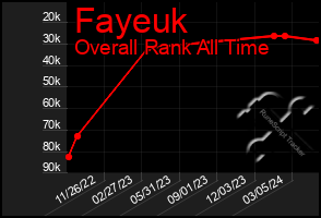 Total Graph of Fayeuk