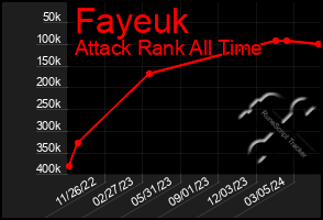 Total Graph of Fayeuk