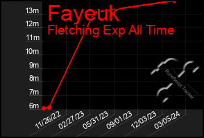 Total Graph of Fayeuk