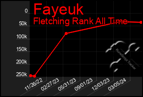 Total Graph of Fayeuk
