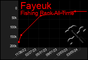Total Graph of Fayeuk