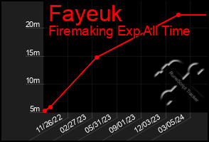 Total Graph of Fayeuk