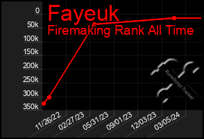 Total Graph of Fayeuk