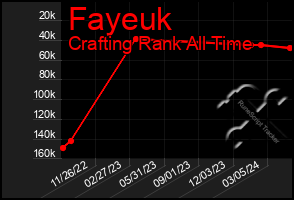 Total Graph of Fayeuk