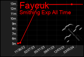 Total Graph of Fayeuk