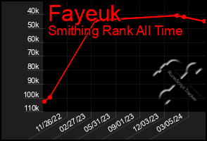Total Graph of Fayeuk