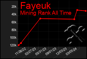 Total Graph of Fayeuk