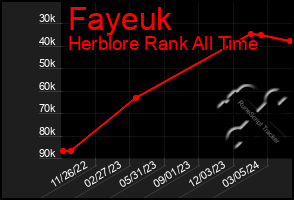 Total Graph of Fayeuk