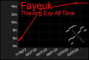 Total Graph of Fayeuk