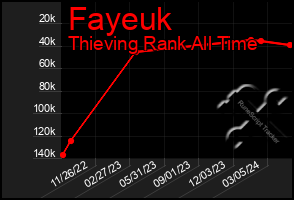 Total Graph of Fayeuk