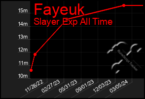 Total Graph of Fayeuk