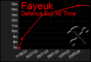 Total Graph of Fayeuk