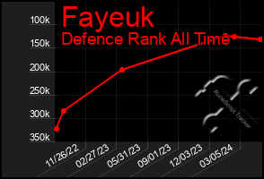Total Graph of Fayeuk